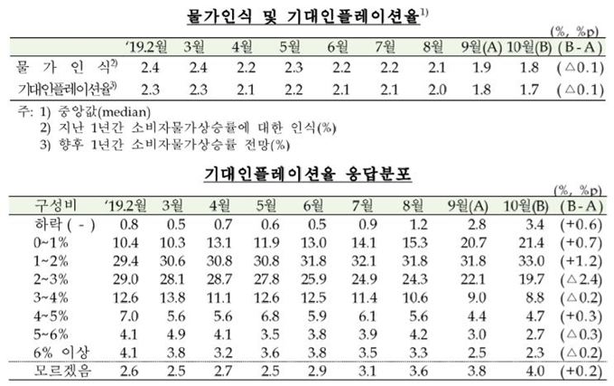 기대인플레이션율 자료=한국은행