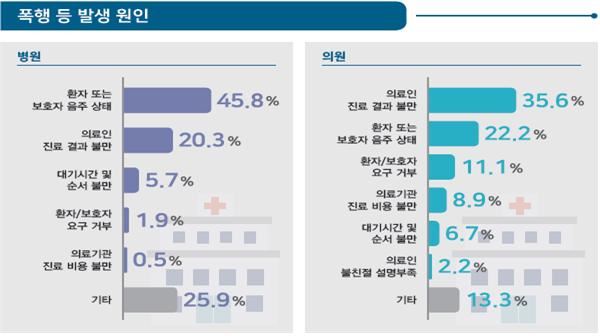 자료 : 진료환경 실태조사. 보건복지부