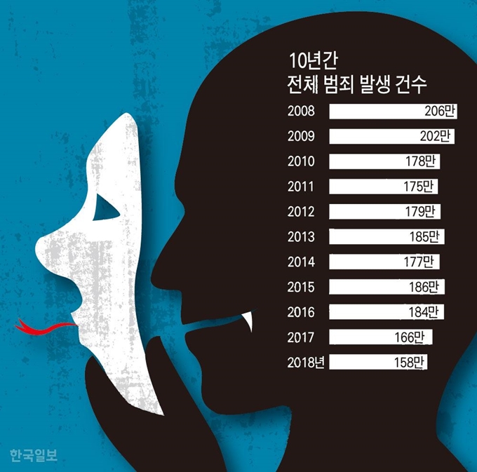 10년간 전체 범죄 발생 건수. 그래픽=강준구 기자