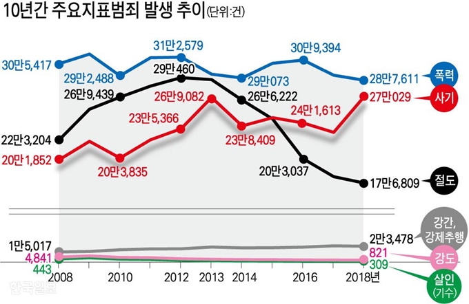 10년간 주요지표범죄 발생 추이. 그래픽=강준구 기자