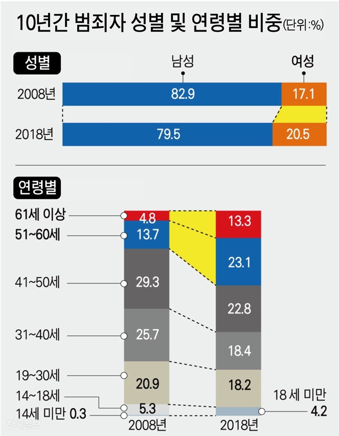 10년간 범죄자 성별 및 연령별 비중. 그래픽=강준구 기자