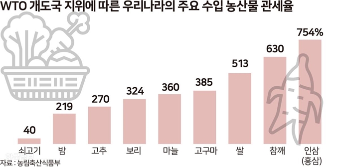 WTO개도국 지위에 따른 우리나라의 농산물 관세율 - 송정근 기자