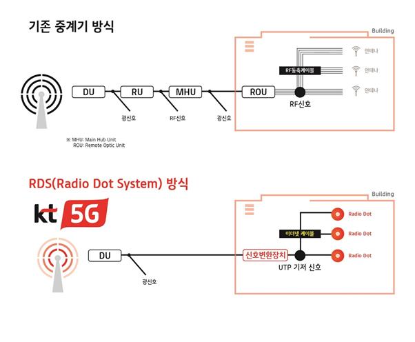 기준 중계기 방식과 RDS 방식의 실내 커버리지 방식 비교. KT 제공