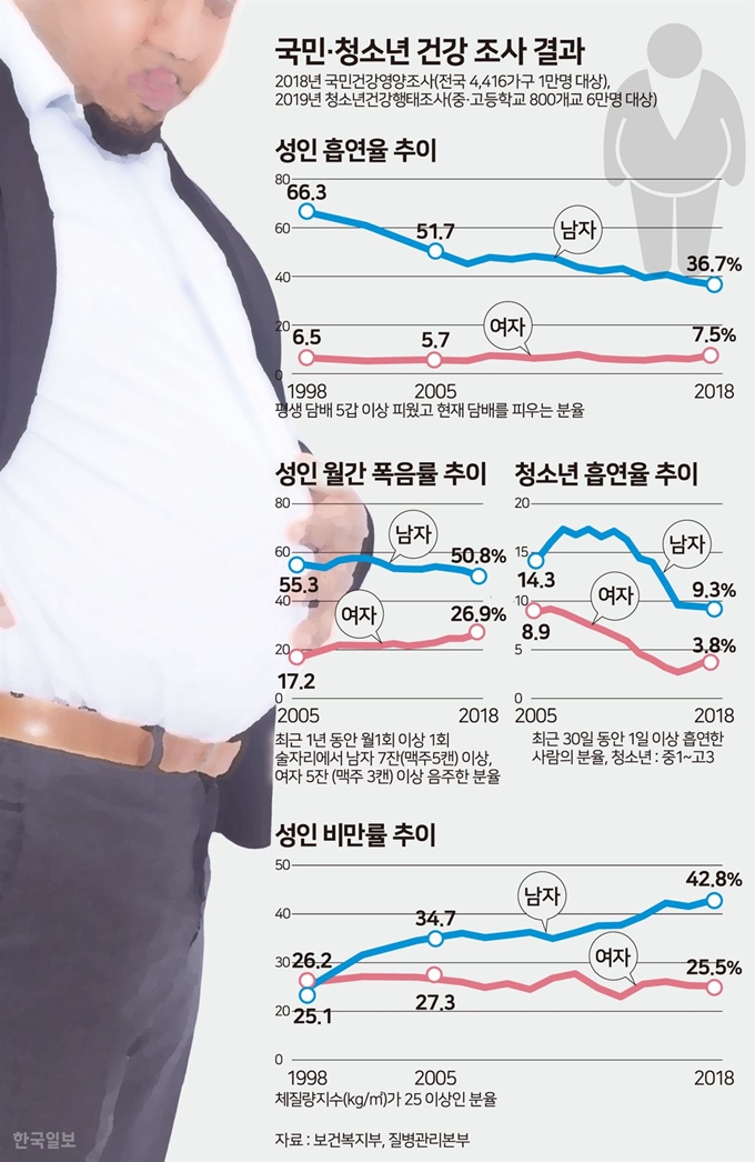 국민 청소년 건강 조사 결과. 그래픽=송정근 기자