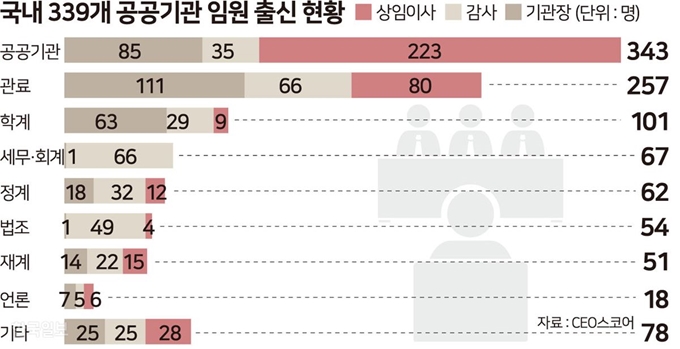 국내 339개 공공기관 임원 출신 현황. 그래픽=송정근 기자