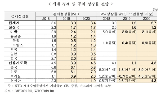 세계 경제 및 무역 성장률 전망. 한국무역협회, IMF, WTO 제공