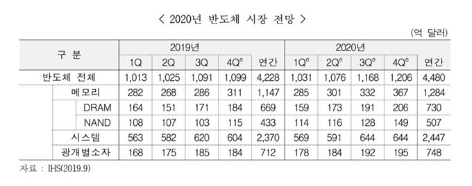 2020년 반도체 시장 전망. 한국무역협회, IHS 제공