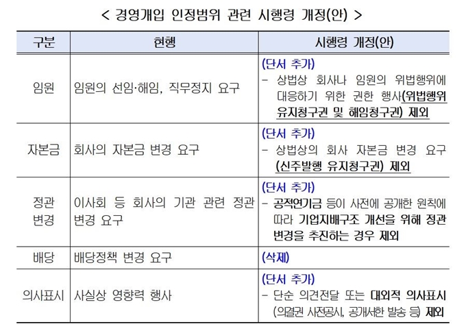 경영개입 인정범위 관련 시행령 개정(안). 한국경영자총협회 제공