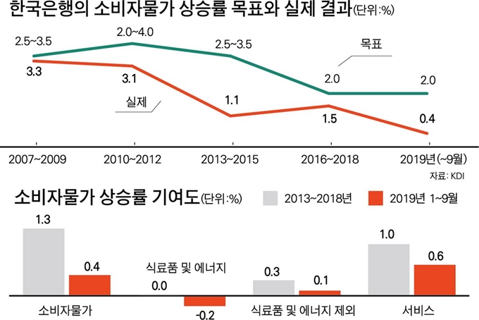 {저작권 한국일보}소비자물가 상승률-박구원기자/2019-10-28(한국일보)