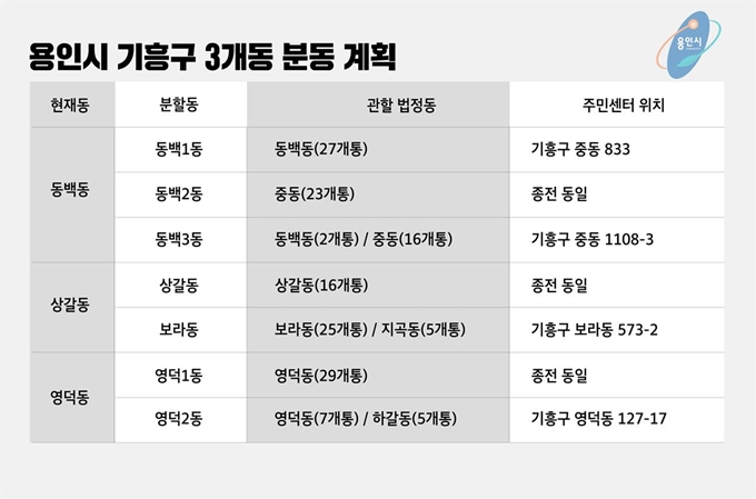 용인시는 기흥구 3개동을 분동하기로 했다. 용인시 제공