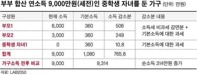 [저작권 한국일보]부부 합산 연소득. 신동준 기자