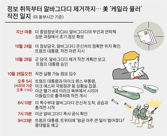 정보 취득부터 알바그다디 제거까지… 미군의 ‘케일라 뮬러’ 작전 일지. 그래픽=박구원 기자