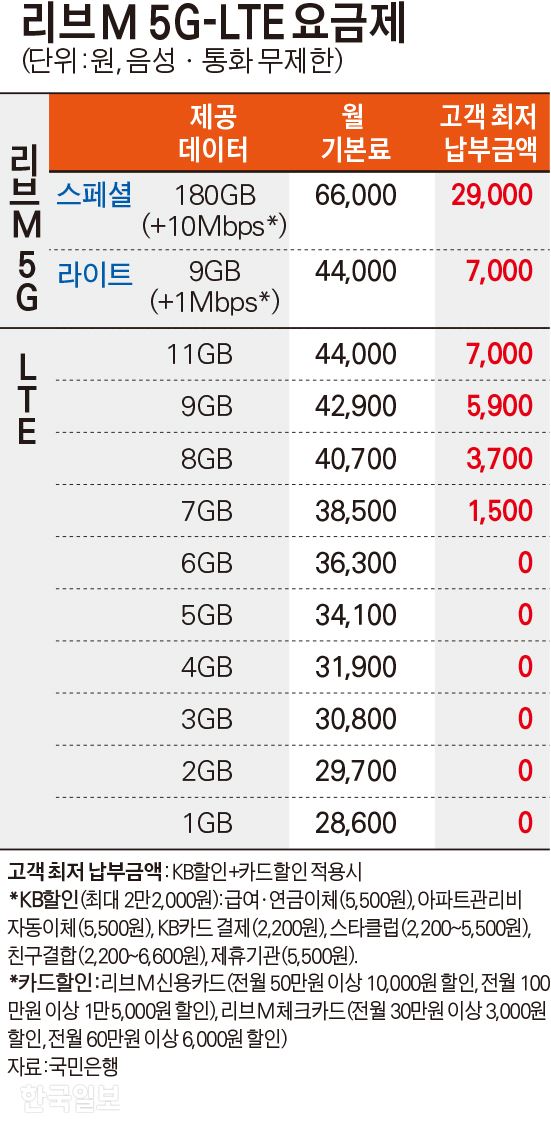 리브M 5G-LTE 요금제. 박구원 기자