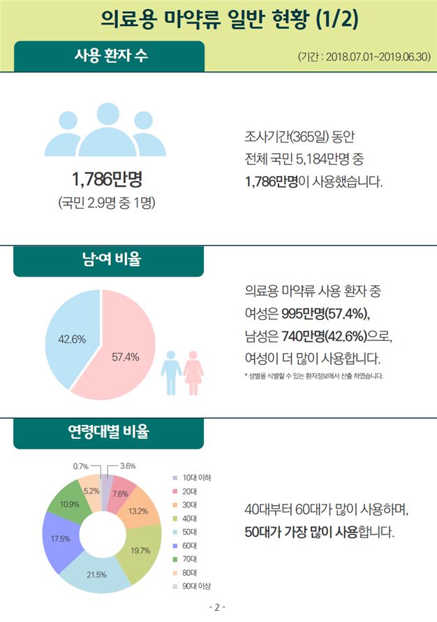 의료용 마약류 일반 현황. 식품의약품안전처