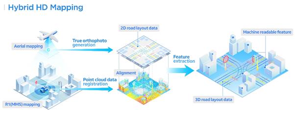 네이버랩스의 하이브리드 HD맵핑 기술. 도심 단위의 대규모 항공사진을 찍고, 이 위에 자체 개발 MMS 로봇 R1이 이동하면서 수집한 포인트클라우드를 유기적으로 결합한다. 네이버랩스 제공