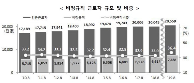 비정규직 근로자 규모 및 비중. 통계청 제공