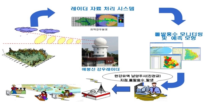 강우레이더를 활용한 홍수 예보 체계. 환경부 제공