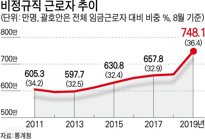 비정규직 근로자 추이. 그래픽=강준구 기자