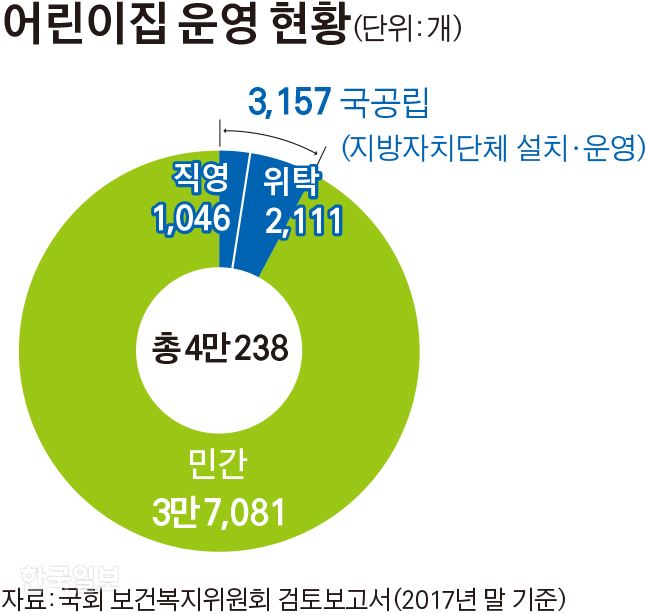 [저작권 한국일보]어린이집 운영 현황/김경진기자