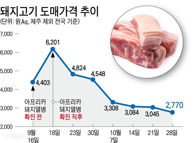 [저작권 한국일보]돼지고기 도매가격 추이/ 강준구 기자/2019-10-30(한국일보)