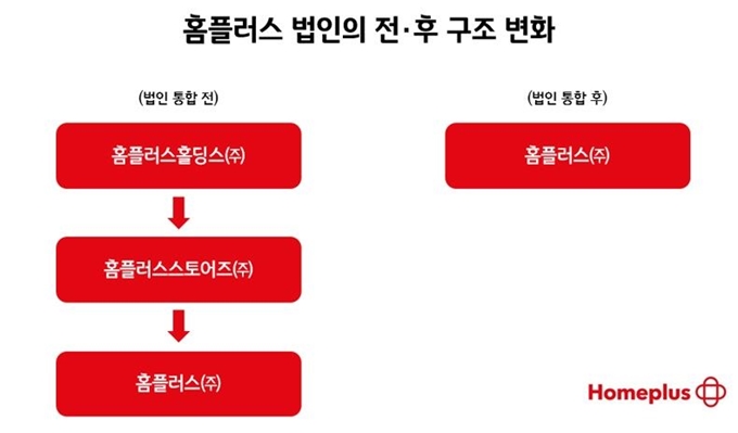 홈플러스, 법인 통합 후 지배구조 변화