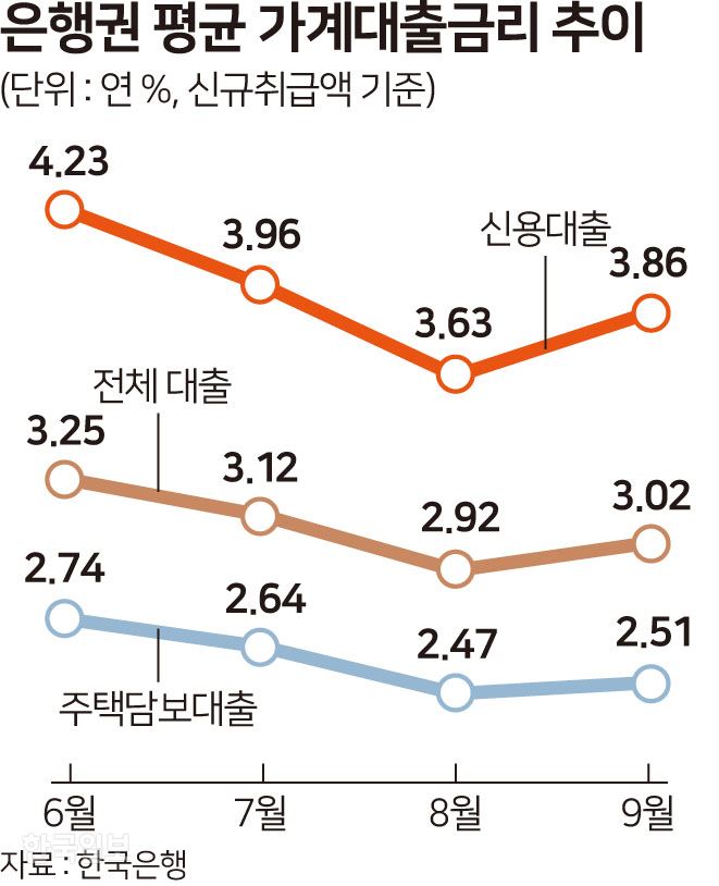 [저작권 한국일보] 은행권 평균 가계대출 금리 추이 - 송정근 기자