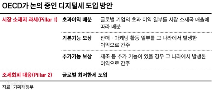 [저작권 한국일보]디지털세 도입 방안_신동준 기자/2019-10-30(한국일보)