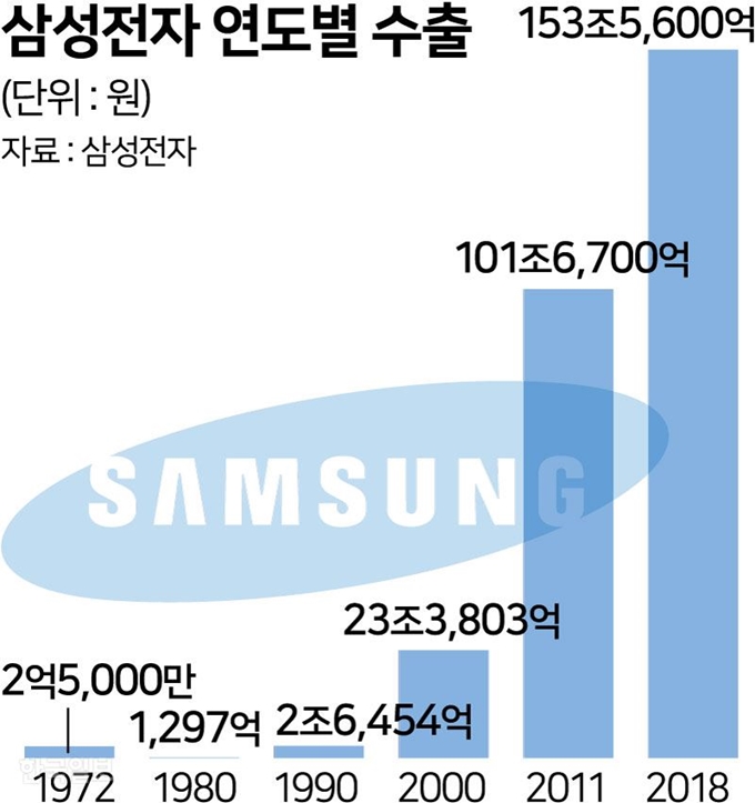 [저작권 한국일보]삼성전자 연도별 수출/ 강준구 기자