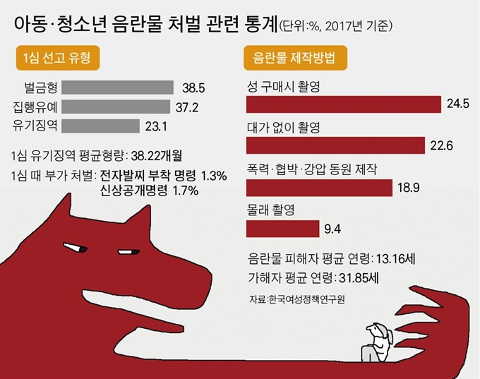 아동 청소년 음란물 처벌 관련 통계. 그래픽=박구원기자