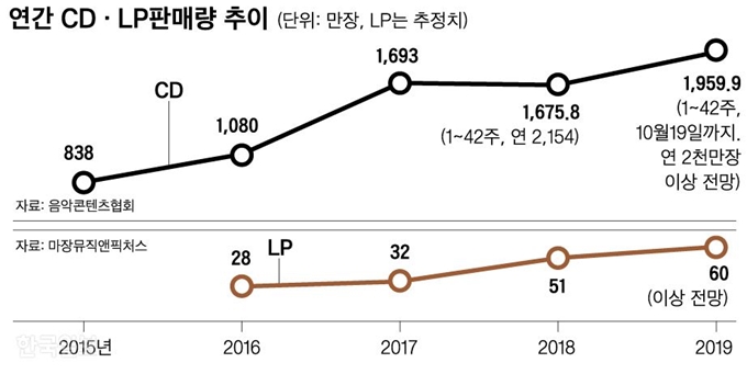 [저작권 한국일보] CDㆍLP판매량 추이. 신동준 기자