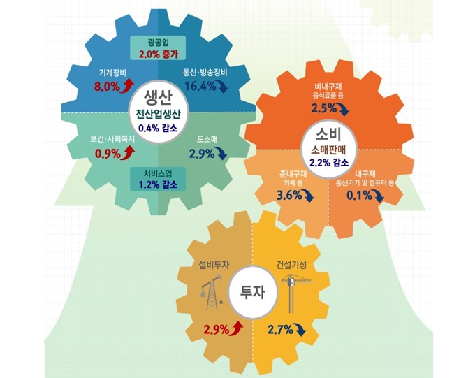 9월 산업활동동향. 통계청 제공