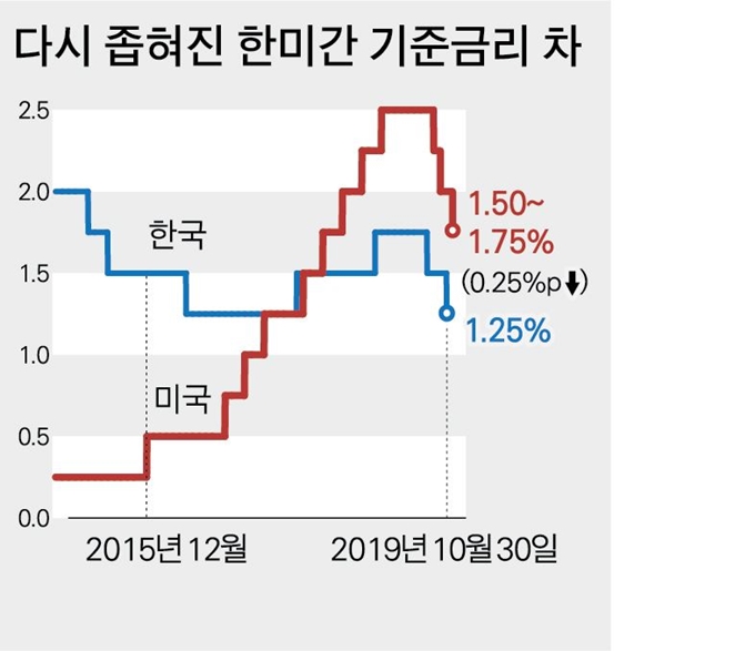 [저작권 한국일보]다시 좁혀진 한미간 기준금리 차 그래픽=박구원 기자