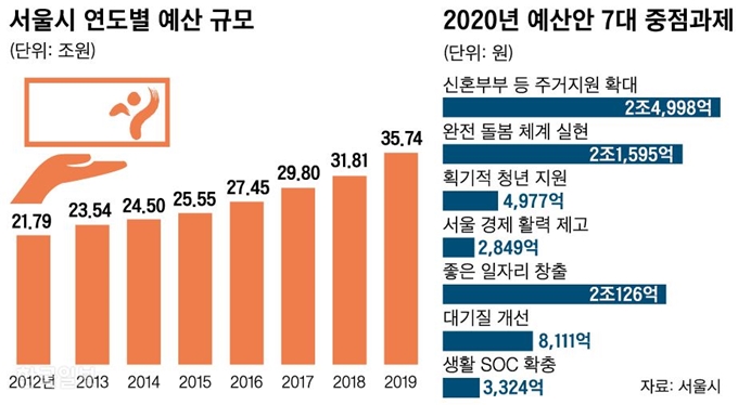 서울시 연도별 예산 규모_신동준 기자