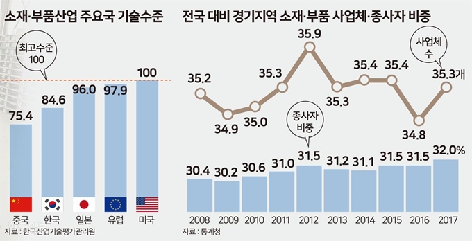 소재부품산업 주요국 기술 수준_송정근 기자