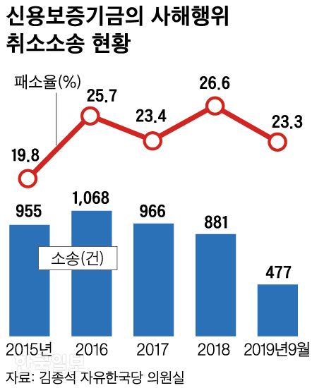 [저작권 한국일보]신용보증기금의 사해행위 취소소송 현황 그래픽=신동준 기자