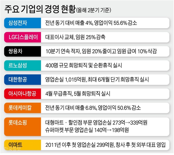 주요 기업의 경영 현황. 그래픽=강준구 기자