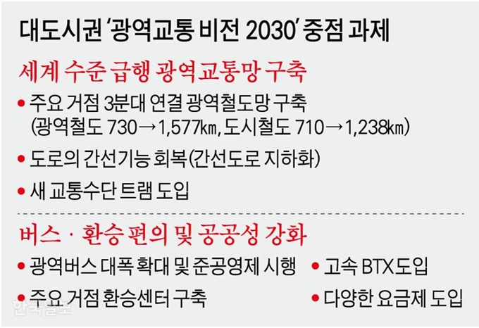 대도시권 ‘광역교통 비전 2030’ 중점 과제. 그래픽=강준구 기자