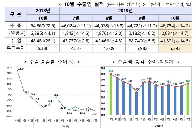 2019년 10월 수출입 실적. 산업통상자원부 제공