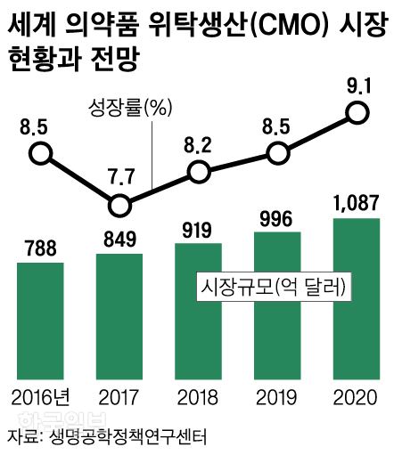 세계 의약품 위탁생산현황. 그래픽=신동준 기자