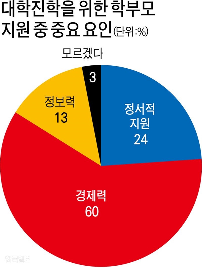 [저작권 한국일보]대학진학을 위한 학부모지원 중 중요 요인/ 강준구 기자/2019-11-01(한국일보)