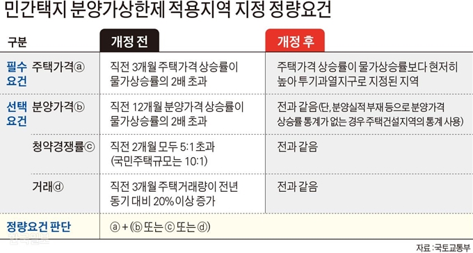 민간택지 분양가상한제 적용지역 지정 정량요건. 그래픽=김문중 기자