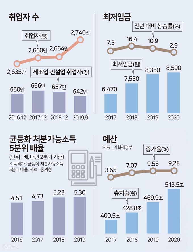 취업자수, 최저임금, 예산 등. 그래픽=송정근 기자