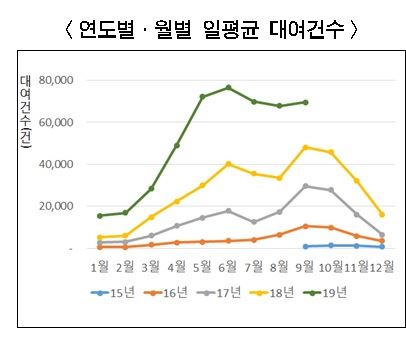 따릉이 연도별ㆍ월별 일 평균 이용 건수. 서울시 제공