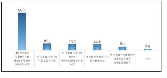 대기업과 거래 시 신용평가서 관련 거래행위의 부당 이유. 중소기업중앙회 제공