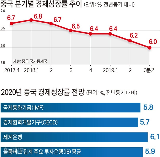 중국 분기별 경제성장률 추이. 그래픽=김문중 기자