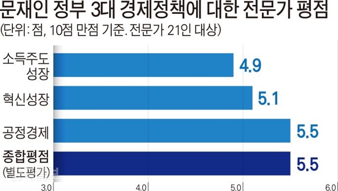 문재인 정부 3대 경제정책에 대한 전문가 평점. 그래픽=김문중 기자