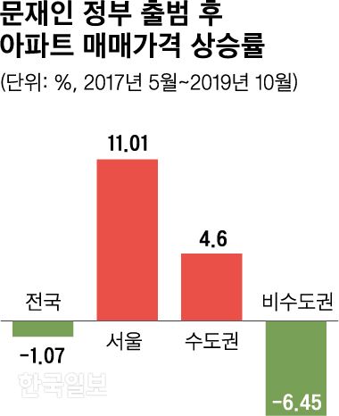 문 정부 임기 중 아파트 매매가격. 그래픽=신동준 기자