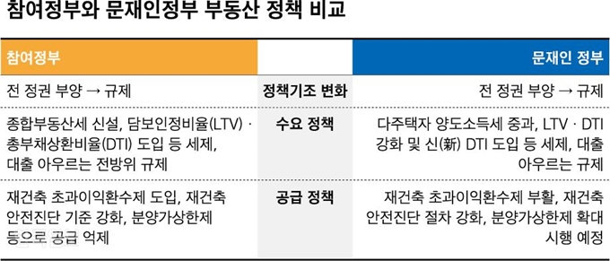 참여정부와 문재인정부. 그래픽=신동준 기자