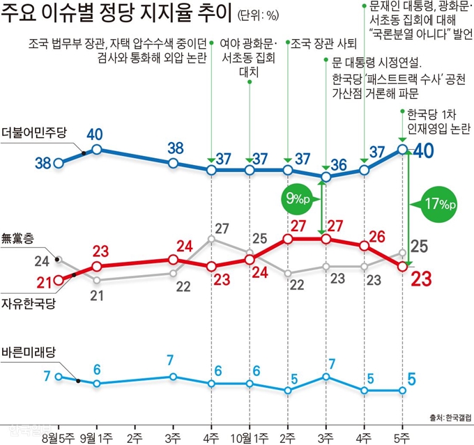 주요 이슈별 정당 지지율 추이. 그래픽=김문중 기자