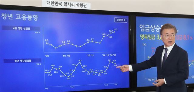 문재인 대통령이 지난 5월 청와대 여민관 대통령 집무실에 설치한 일자리 상황판 모니터를 보며 일자리 현황을 직접 설명하고 있다. 연합뉴스